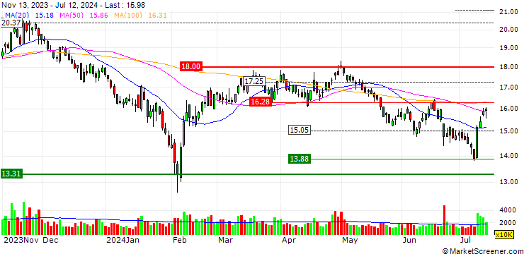 Chart Ningbo Joyson Electronic Corp.