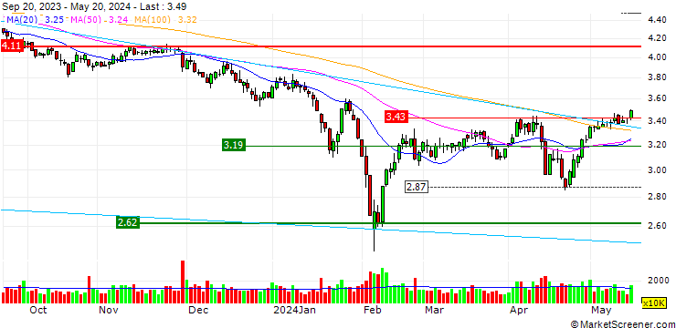 Chart Liaoning Energy Industry Co.,Ltd