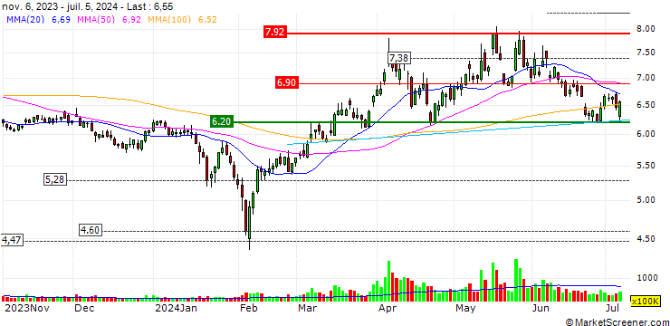 Chart Henan Yuguang Gold&Lead Co.,Ltd.