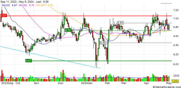 Chart Xiamen Xiangyu Co., Ltd.