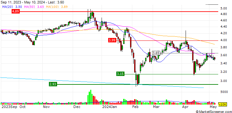 Chart Shanghai Jiao Yun Group Co., Ltd.