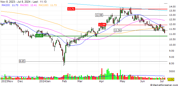 Chart Henan Mingtai Al.Industrial Co.,Ltd.