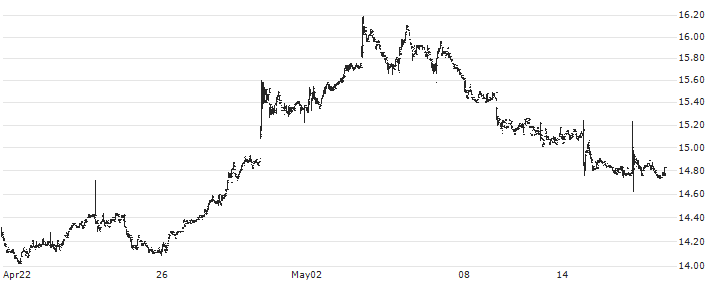 Banco Santander (Brasil) S.A.(SANB4) : Historical Chart (5-day)