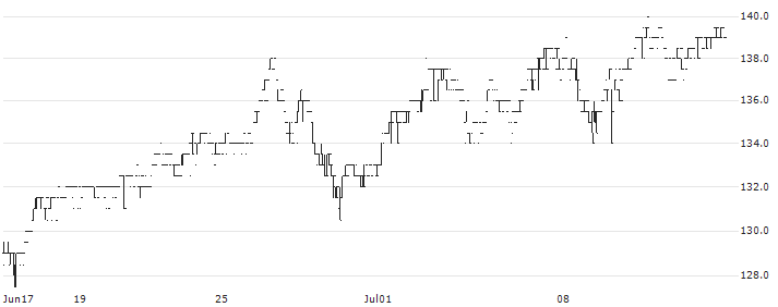 UBS (CH)Pr.Fd.-Swiss Mixed 'Sima'(SIMA) : Historical Chart (5-day)